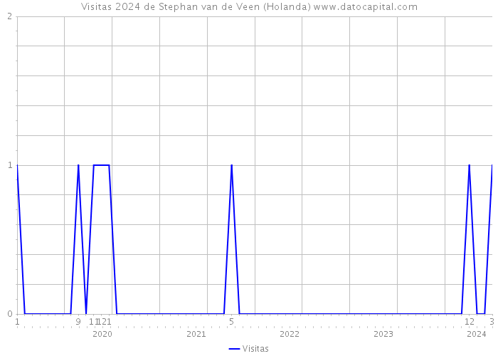 Visitas 2024 de Stephan van de Veen (Holanda) 