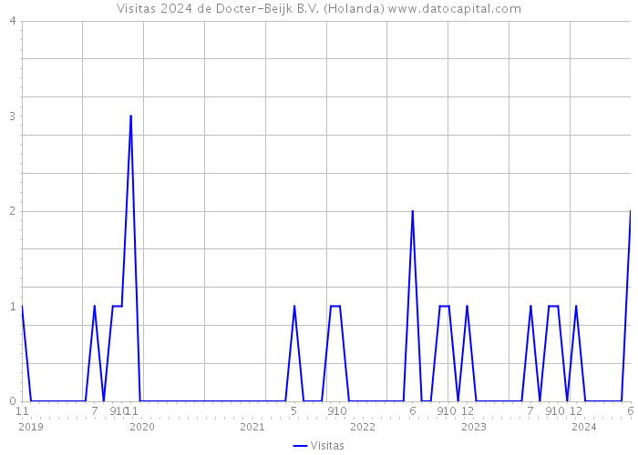 Visitas 2024 de Docter-Beijk B.V. (Holanda) 