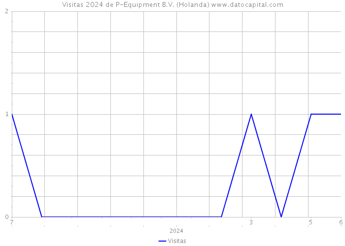 Visitas 2024 de P-Equipment B.V. (Holanda) 