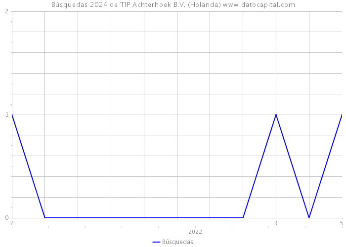 Búsquedas 2024 de TIP Achterhoek B.V. (Holanda) 