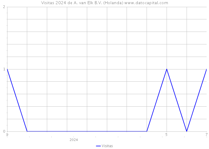 Visitas 2024 de A. van Elk B.V. (Holanda) 