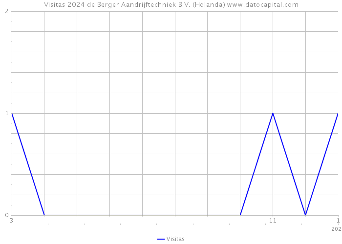 Visitas 2024 de Berger Aandrijftechniek B.V. (Holanda) 