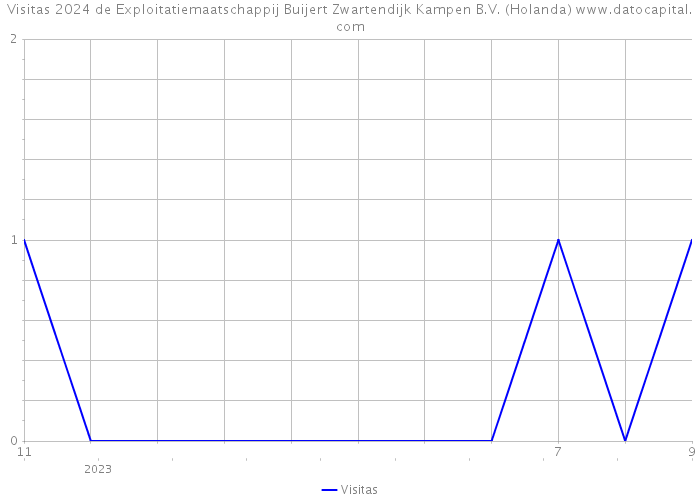 Visitas 2024 de Exploitatiemaatschappij Buijert Zwartendijk Kampen B.V. (Holanda) 