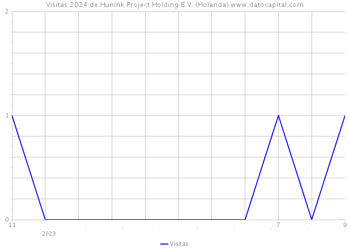 Visitas 2024 de Hunink Project Holding B.V. (Holanda) 