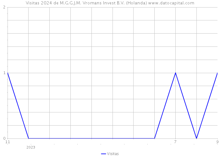 Visitas 2024 de M.G.G.J.M. Vromans Invest B.V. (Holanda) 