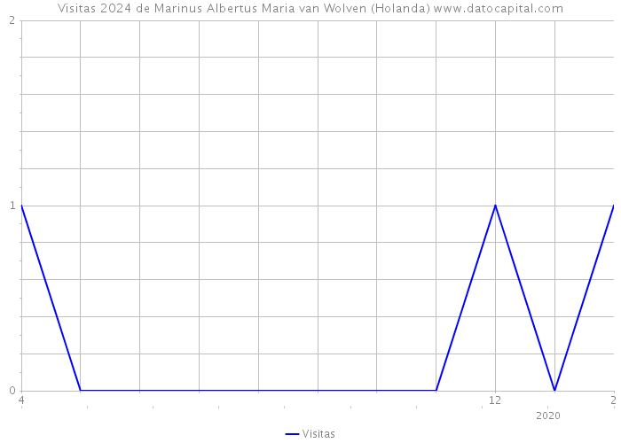 Visitas 2024 de Marinus Albertus Maria van Wolven (Holanda) 