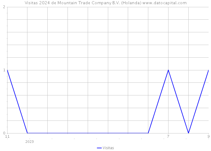 Visitas 2024 de Mountain Trade Company B.V. (Holanda) 
