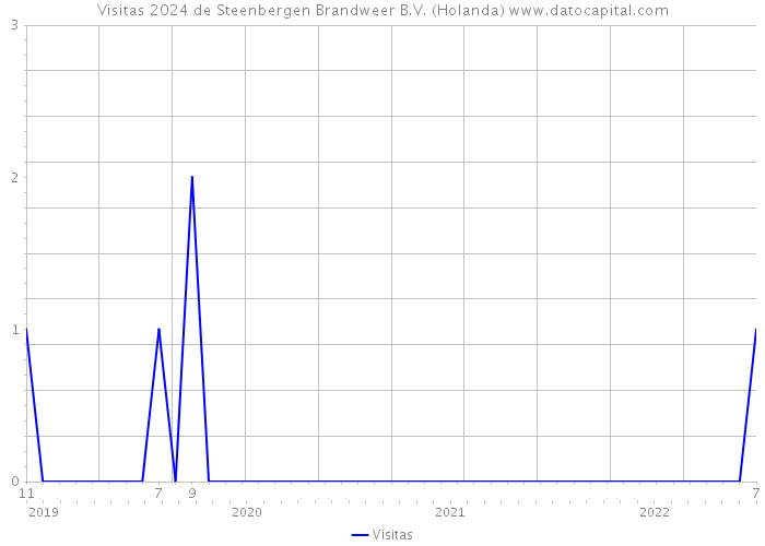 Visitas 2024 de Steenbergen Brandweer B.V. (Holanda) 