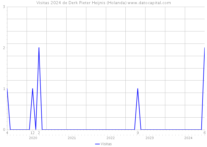 Visitas 2024 de Derk Pieter Heijnis (Holanda) 