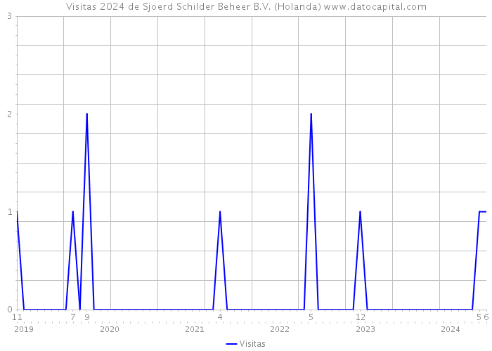 Visitas 2024 de Sjoerd Schilder Beheer B.V. (Holanda) 