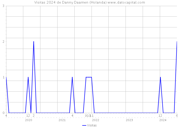 Visitas 2024 de Danny Daamen (Holanda) 