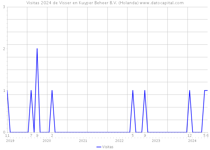 Visitas 2024 de Visser en Kuyper Beheer B.V. (Holanda) 