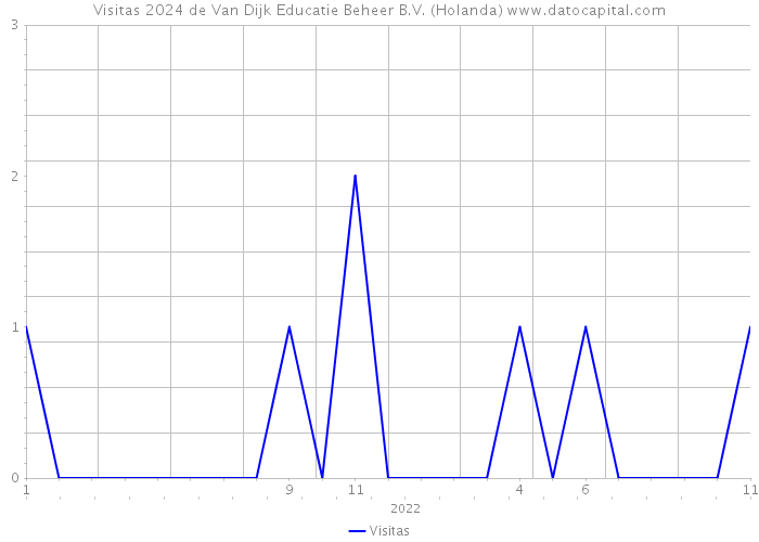 Visitas 2024 de Van Dijk Educatie Beheer B.V. (Holanda) 