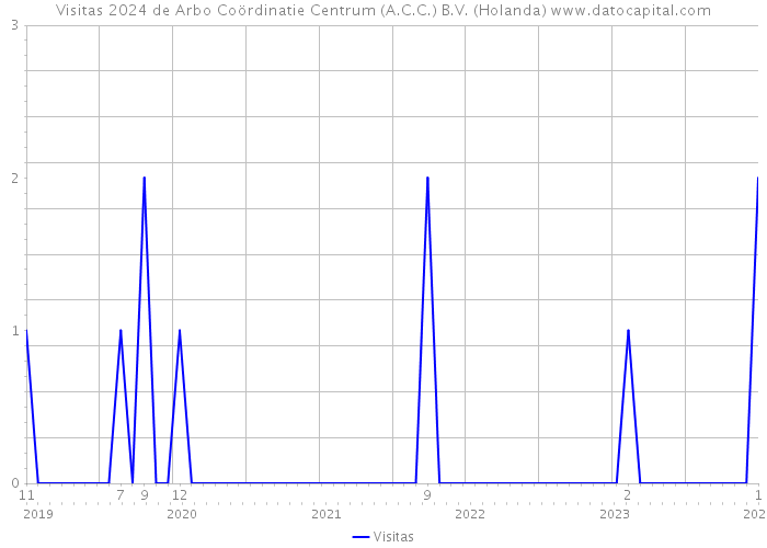 Visitas 2024 de Arbo Coördinatie Centrum (A.C.C.) B.V. (Holanda) 