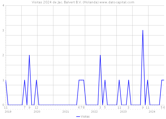 Visitas 2024 de Jac. Balvert B.V. (Holanda) 