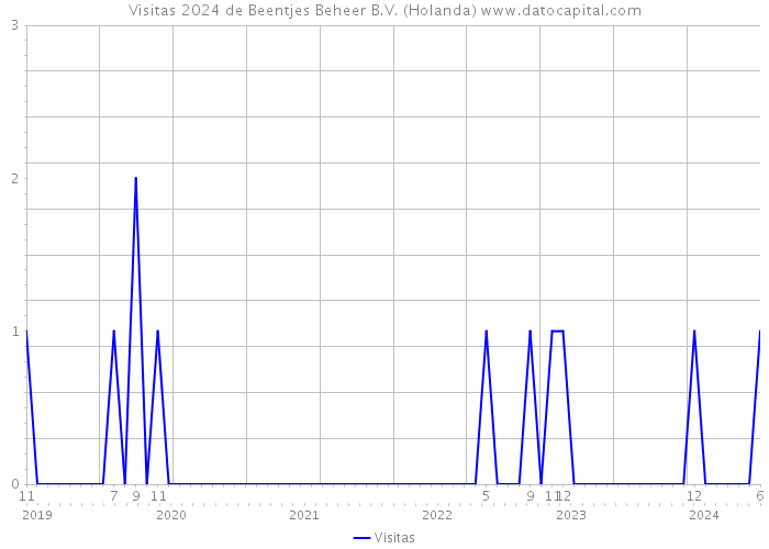 Visitas 2024 de Beentjes Beheer B.V. (Holanda) 