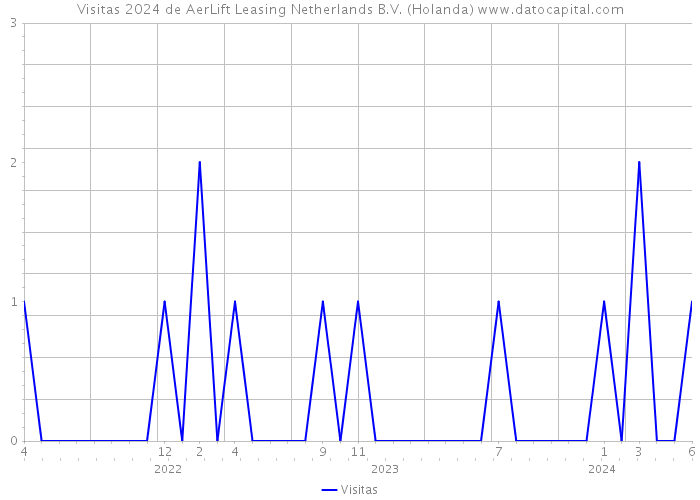 Visitas 2024 de AerLift Leasing Netherlands B.V. (Holanda) 