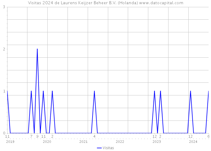 Visitas 2024 de Laurens Keijzer Beheer B.V. (Holanda) 