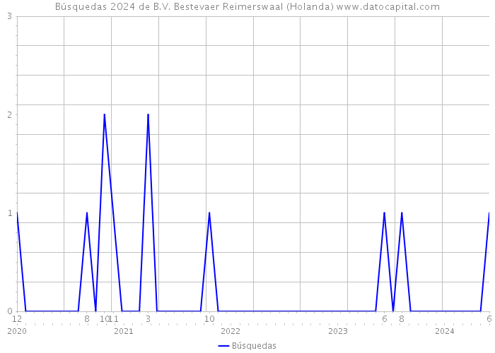 Búsquedas 2024 de B.V. Bestevaer Reimerswaal (Holanda) 