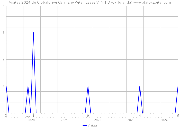 Visitas 2024 de Globaldrive Germany Retail Lease VFN 1 B.V. (Holanda) 