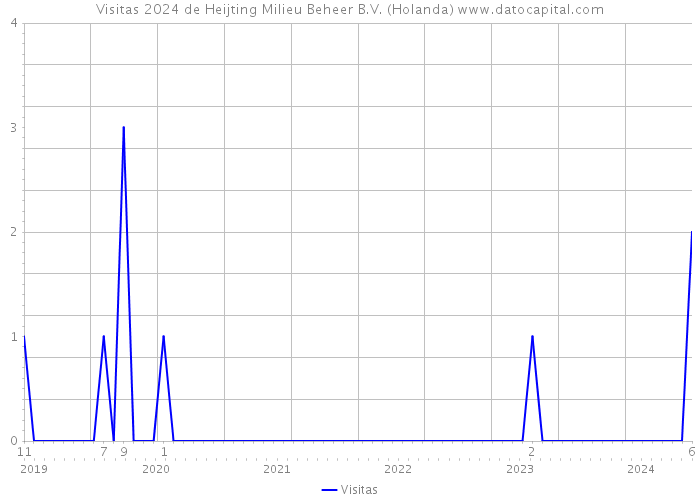 Visitas 2024 de Heijting Milieu Beheer B.V. (Holanda) 