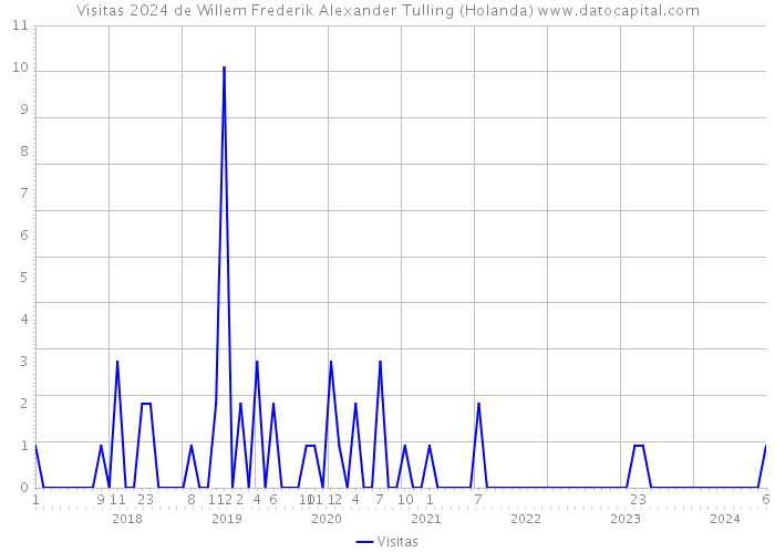 Visitas 2024 de Willem Frederik Alexander Tulling (Holanda) 