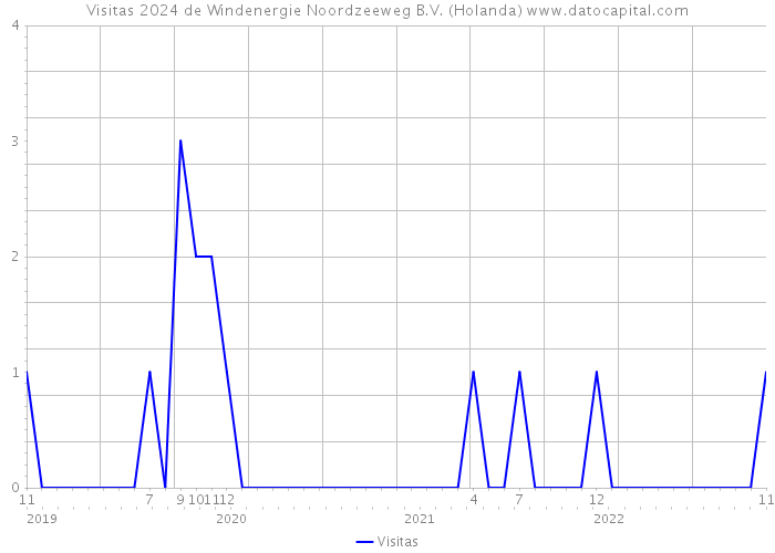 Visitas 2024 de Windenergie Noordzeeweg B.V. (Holanda) 