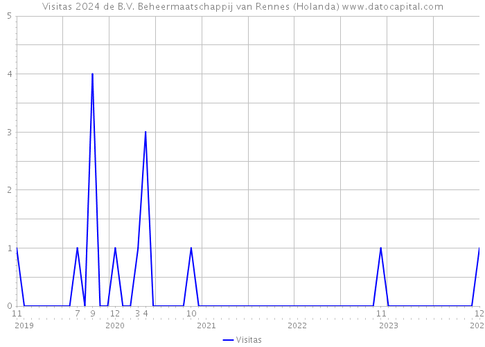 Visitas 2024 de B.V. Beheermaatschappij van Rennes (Holanda) 