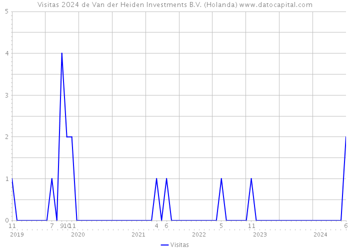 Visitas 2024 de Van der Heiden Investments B.V. (Holanda) 