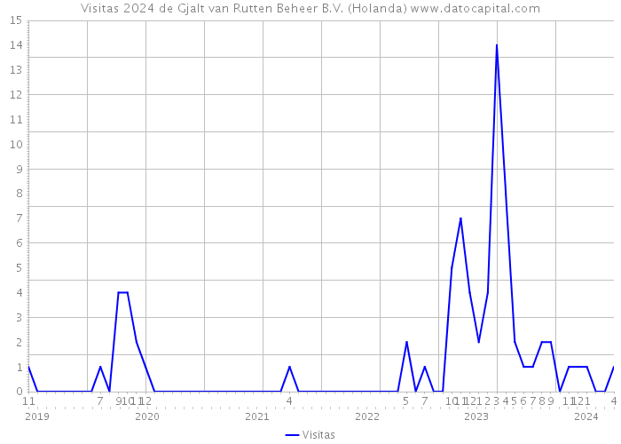 Visitas 2024 de Gjalt van Rutten Beheer B.V. (Holanda) 