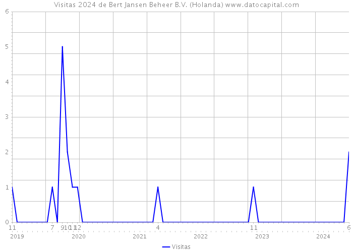 Visitas 2024 de Bert Jansen Beheer B.V. (Holanda) 