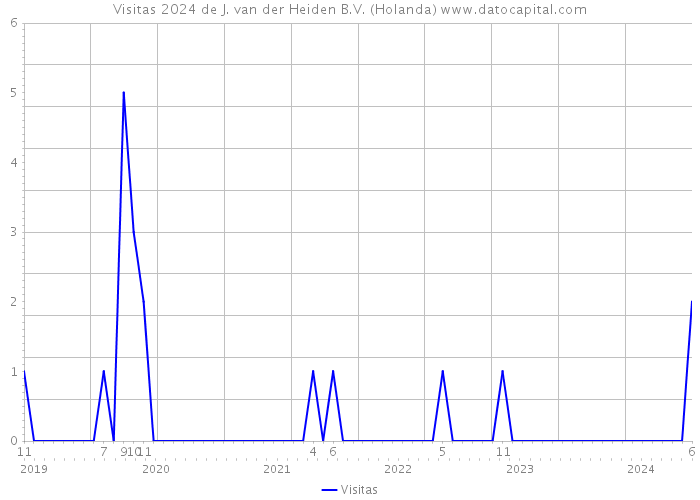 Visitas 2024 de J. van der Heiden B.V. (Holanda) 