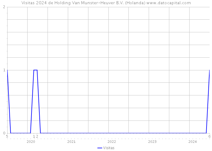 Visitas 2024 de Holding Van Munster-Heuver B.V. (Holanda) 
