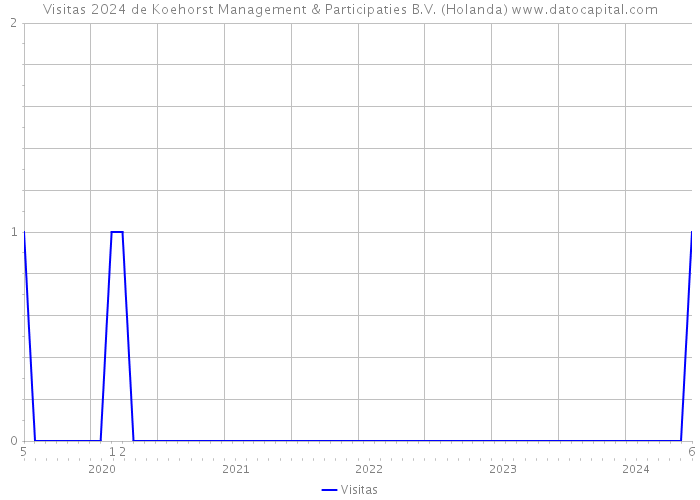 Visitas 2024 de Koehorst Management & Participaties B.V. (Holanda) 