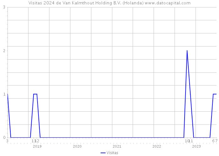 Visitas 2024 de Van Kalmthout Holding B.V. (Holanda) 