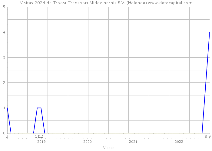 Visitas 2024 de Troost Transport Middelharnis B.V. (Holanda) 