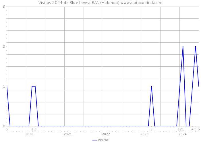 Visitas 2024 de Blue Invest B.V. (Holanda) 