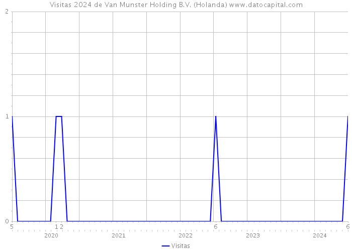 Visitas 2024 de Van Munster Holding B.V. (Holanda) 