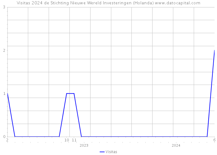 Visitas 2024 de Stichting Nieuwe Wereld Investeringen (Holanda) 