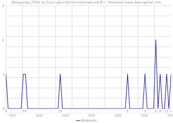 Búsquedas 2024 de Core Laboratories International B.V. (Holanda) 