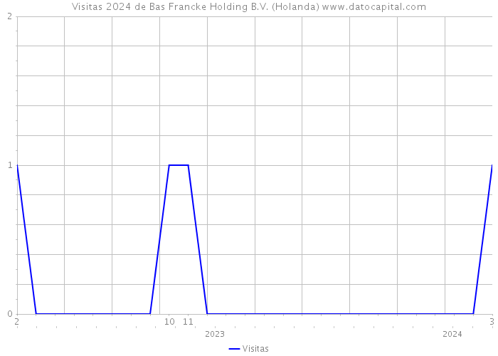 Visitas 2024 de Bas Francke Holding B.V. (Holanda) 