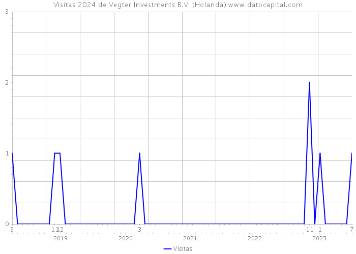 Visitas 2024 de Vegter Investments B.V. (Holanda) 