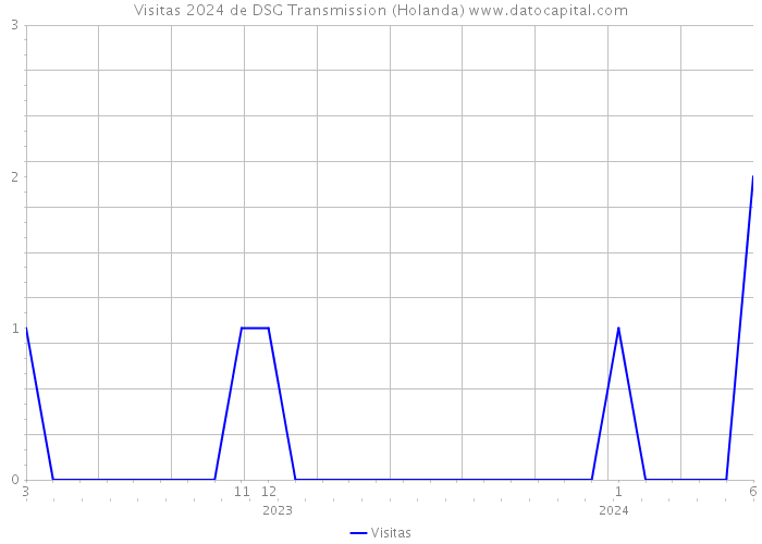 Visitas 2024 de DSG Transmission (Holanda) 