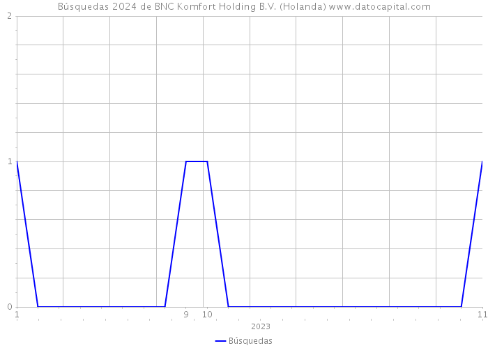 Búsquedas 2024 de BNC Komfort Holding B.V. (Holanda) 