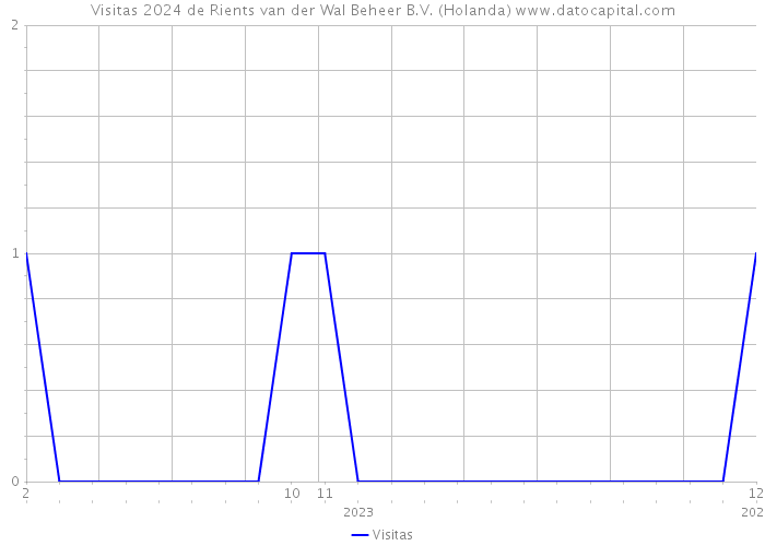 Visitas 2024 de Rients van der Wal Beheer B.V. (Holanda) 