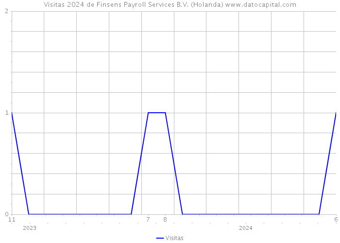 Visitas 2024 de Finsens Payroll Services B.V. (Holanda) 