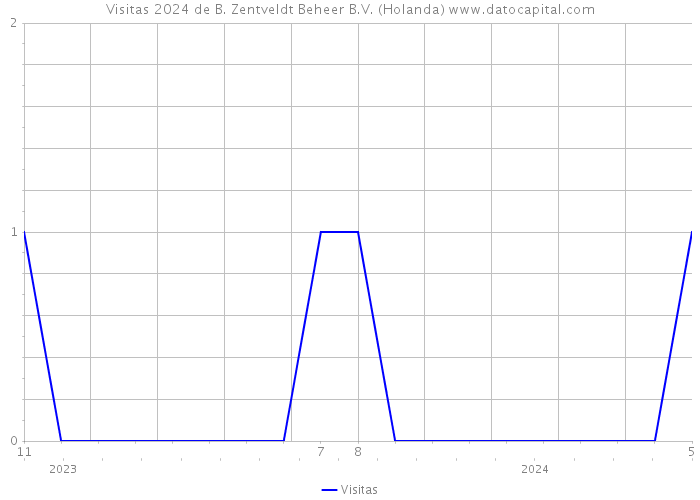 Visitas 2024 de B. Zentveldt Beheer B.V. (Holanda) 