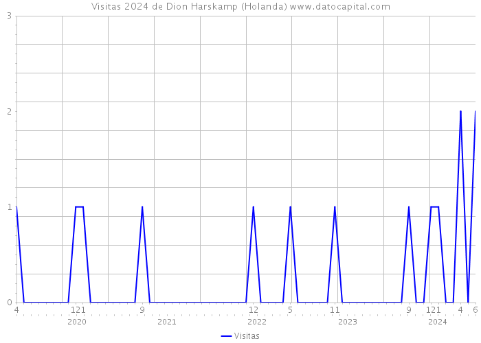 Visitas 2024 de Dion Harskamp (Holanda) 