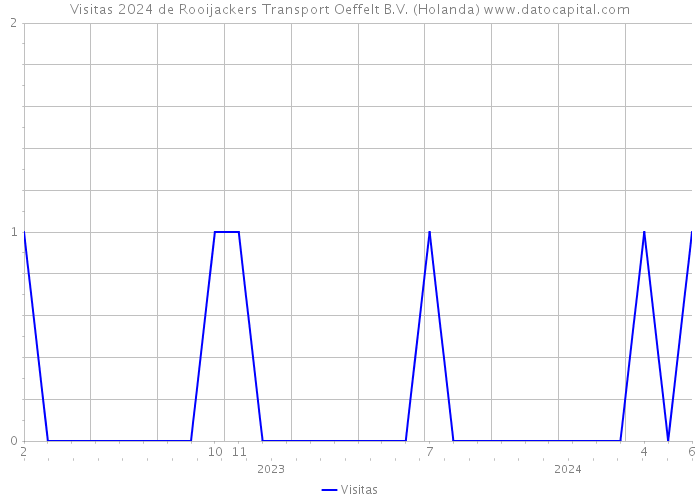 Visitas 2024 de Rooijackers Transport Oeffelt B.V. (Holanda) 