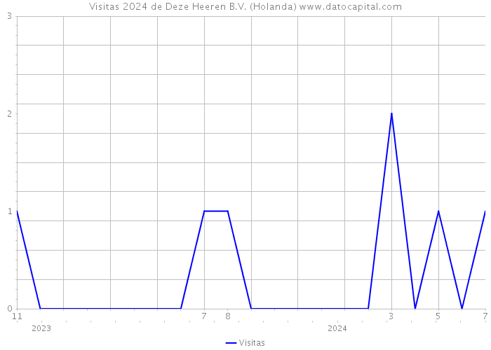 Visitas 2024 de Deze Heeren B.V. (Holanda) 